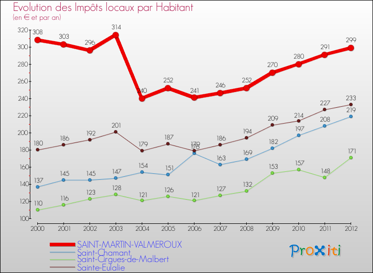 Evolution et montant des impôts locaux par Habitant pour SAINT-MARTIN-VALMEROUX et les communes proches Comparaison des impôts locaux par habitant pour SAINT-MARTIN-VALMEROUX et les communes voisines