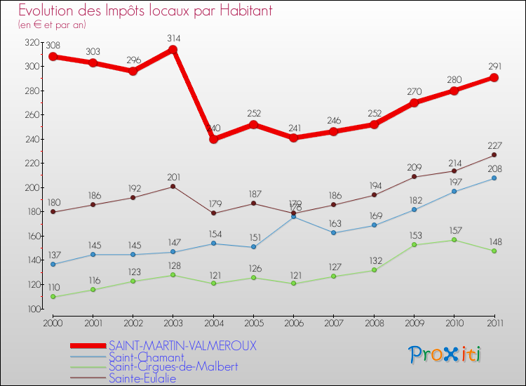 Evolution et montant des impôts locaux par Habitant pour SAINT-MARTIN-VALMEROUX et les communes proches Comparaison des impôts locaux par habitant pour SAINT-MARTIN-VALMEROUX et les communes voisines