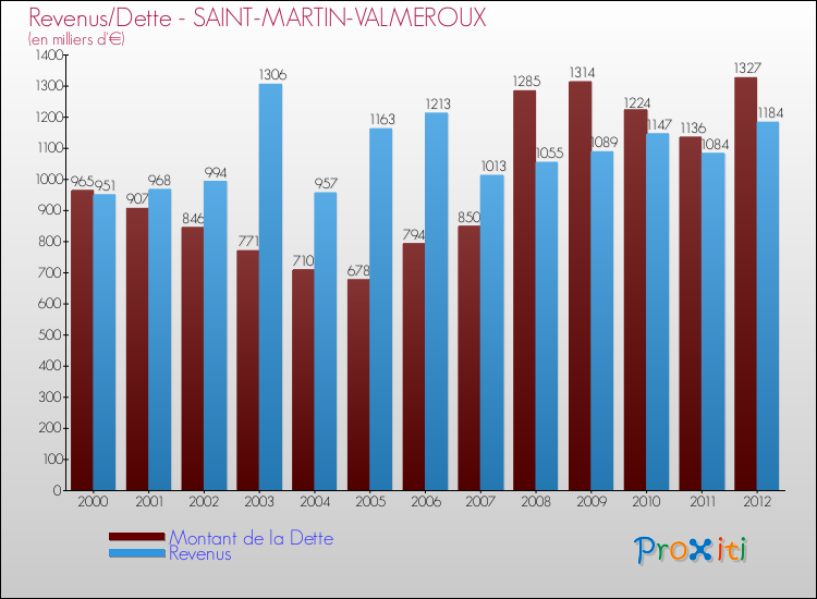 Evolution comparée de la dette et des revenus pour la commune de SAINT-MARTIN-VALMEROUX de 2000 à 2012 Comparaison de la dette et des revenus pour SAINT-MARTIN-VALMEROUX de 2000 à 2012