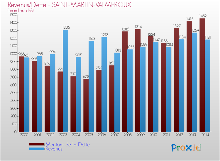 Evolution comparée de la dette et des revenus pour la commune de SAINT-MARTIN-VALMEROUX de 2000 à 2014 Comparaison de la dette et des revenus pour SAINT-MARTIN-VALMEROUX de 2000 à 2014