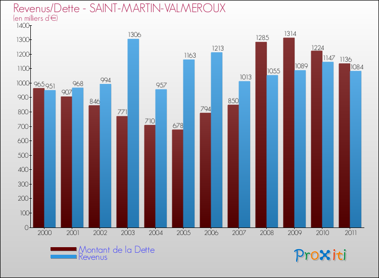 Evolution comparée de la dette et des revenus pour la commune de SAINT-MARTIN-VALMEROUX de 2000 à 2011 Comparaison de la dette et des revenus pour SAINT-MARTIN-VALMEROUX de 2000 à 2011