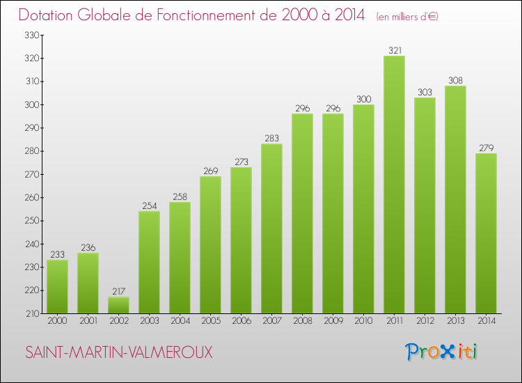 Evolution du montant de la Dotation Globale de Fonctionnement pour la commune de SAINT-MARTIN-VALMEROUX de 2000 à 2014 Evolution du montant de la Dotation Globale de Fonctionnement pour SAINT-MARTIN-VALMEROUX de 2000 à 2014