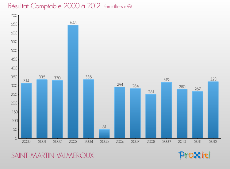 Evolution du résultat comptable pour la commune de SAINT-MARTIN-VALMEROUX de 2000 à 2012 Evolution du résultat comptable pour SAINT-MARTIN-VALMEROUX de 2000 à 2012
