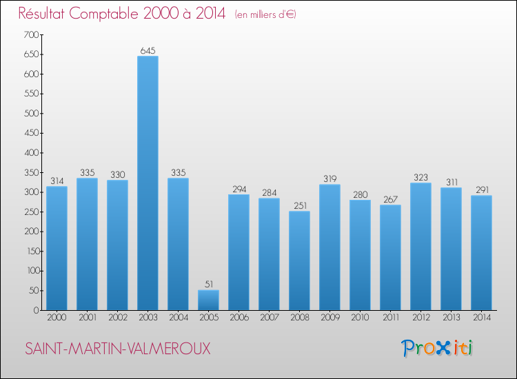 Evolution du résultat comptable pour la commune de SAINT-MARTIN-VALMEROUX de 2000 à 2014 Evolution du résultat comptable pour SAINT-MARTIN-VALMEROUX de 2000 à 2014