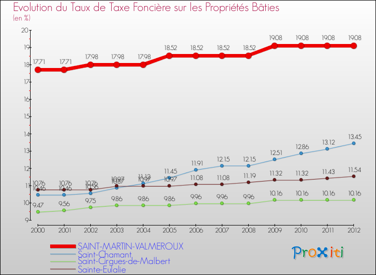 Evolution du taux de la taxe foncière sur le bati pour SAINT-MARTIN-VALMEROUX et les communes proches de 2000 à 2012 Comparaison des taux de taxe foncière sur le bati pour SAINT-MARTIN-VALMEROUX et les communes voisines de 2000 à 2012