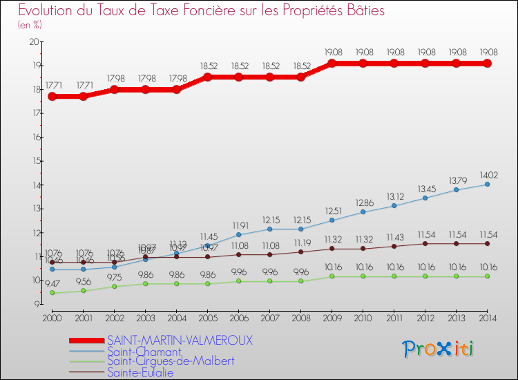 Evolution du taux de la taxe foncière sur le bati pour SAINT-MARTIN-VALMEROUX et les communes proches de 2000 à 2014 Comparaison des taux de taxe foncière sur le bati pour SAINT-MARTIN-VALMEROUX et les communes voisines de 2000 à 2014