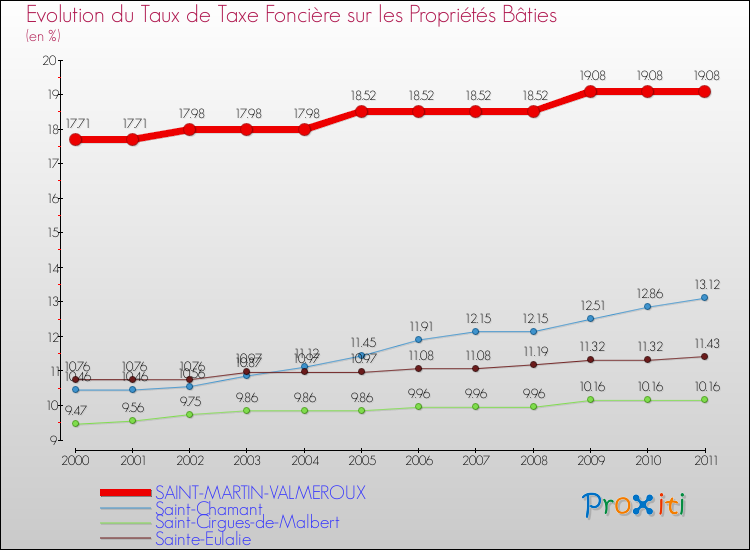 Evolution du taux de la taxe foncière sur le bati pour SAINT-MARTIN-VALMEROUX et les communes proches Comparaison des taux de taxe foncière sur le bati pour SAINT-MARTIN-VALMEROUX et les communes voisines