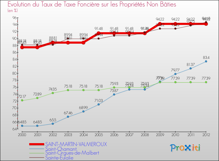 Evolution du taux de la taxe foncière sur les immeubles et terrains non batis pour SAINT-MARTIN-VALMEROUX et les communes proches de 2000 à 2012 Comparaison des taux de la taxe foncière sur les immeubles et terrains non batis pour SAINT-MARTIN-VALMEROUX et les communes voisines de 2000 à 2012
