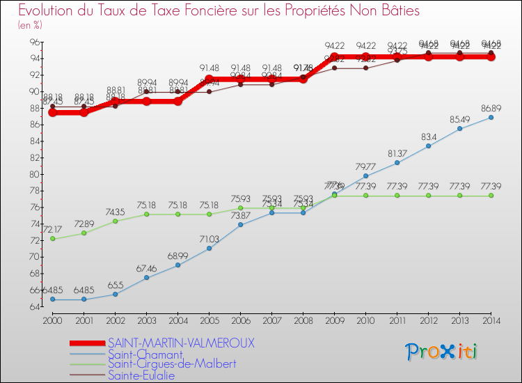 Evolution du taux de la taxe foncière sur les immeubles et terrains non batis pour SAINT-MARTIN-VALMEROUX et les communes proches de 2000 à 2014 Comparaison des taux de la taxe foncière sur les immeubles et terrains non batis pour SAINT-MARTIN-VALMEROUX et les communes voisines de 2000 à 2014
