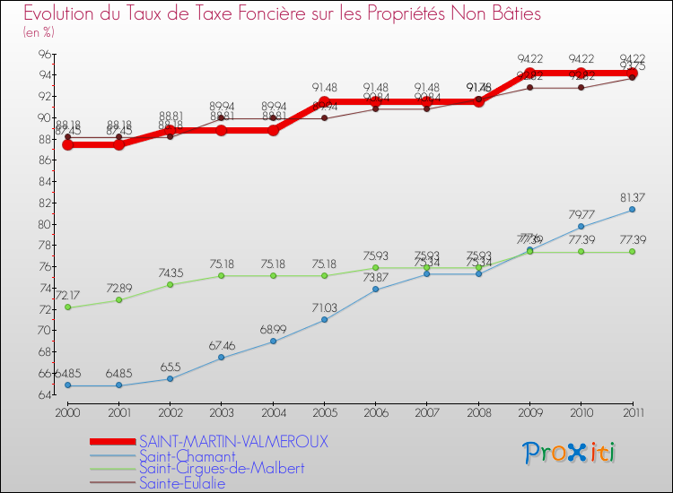 Evolution du taux de la taxe foncière sur les immeubles et terrains non batis pour SAINT-MARTIN-VALMEROUX et les communes proches Comparaison des taux de la taxe foncière sur les immeubles et terrains non batis pour SAINT-MARTIN-VALMEROUX et les communes voisines