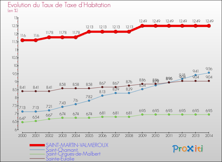 Evolution du taux de la taxe d'habitation pour SAINT-MARTIN-VALMEROUX et les communes proches de 2000 à 2014 Comparaison des taux de la taxe d'habitation pour SAINT-MARTIN-VALMEROUX et les communes voisines de 2000 à 2014