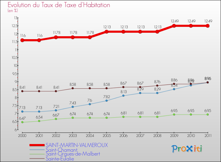 Evolution du taux de la taxe d'habitation pour SAINT-MARTIN-VALMEROUX et les communes proches Comparaison des taux de la taxe d'habitation pour SAINT-MARTIN-VALMEROUX et les communes voisines