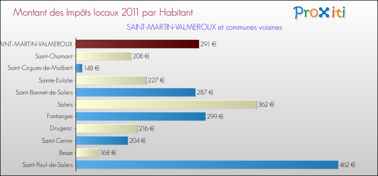Montant des impôts locaux par Habitant pour SAINT-MARTIN-VALMEROUX et les communes proches Comparaison des impôts locaux par habitant pour SAINT-MARTIN-VALMEROUX et les communes voisines