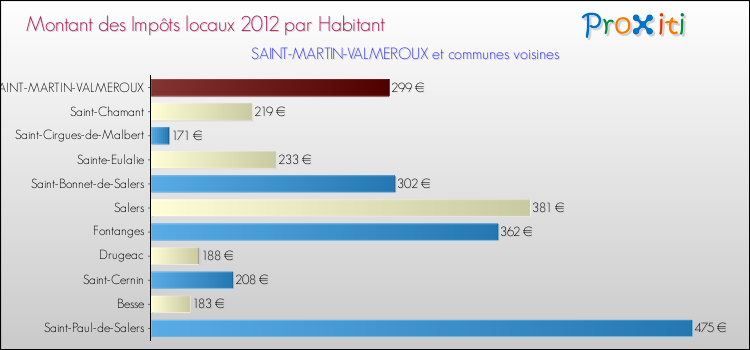 Montant des impôts locaux par Habitant pour SAINT-MARTIN-VALMEROUX et les communes proches Comparaison des impôts locaux par habitant pour SAINT-MARTIN-VALMEROUX et les communes voisines