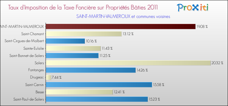 Taux d'imposition de la taxe foncière sur le bati 2011 pour SAINT-MARTIN-VALMEROUX et les communes proches Comparaison des taux d'imposition de la taxe foncière sur le bati 2011 pour SAINT-MARTIN-VALMEROUX et les communes voisines