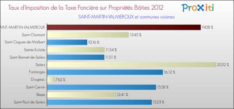 Taux d'imposition de la taxe foncière sur le bati 2012 pour SAINT-MARTIN-VALMEROUX et les communes proches Comparaison des taux d'imposition de la taxe foncière sur le bati 2012 pour SAINT-MARTIN-VALMEROUX et les communes voisines
