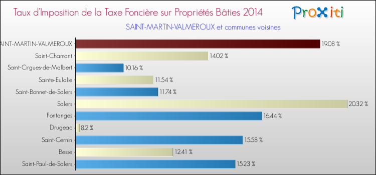 Taux d'imposition de la taxe foncière sur le bati 2014 pour SAINT-MARTIN-VALMEROUX et les communes proches Comparaison des taux d'imposition de la taxe foncière sur le bati 2014 pour SAINT-MARTIN-VALMEROUX et les communes voisines