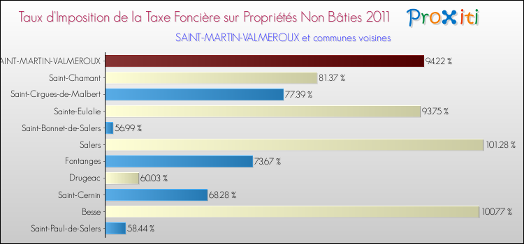 Taux d'imposition de la taxe foncière sur les immeubles et terrains non batis 2011 pour SAINT-MARTIN-VALMEROUX et les communes proches Comparaison des taux d'imposition de la taxe foncière sur les immeubles et terrains non batis 2011 pour SAINT-MARTIN-VALMEROUX et les communes voisines