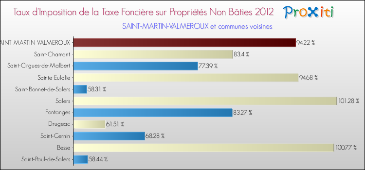 Taux d'imposition de la taxe foncière sur les immeubles et terrains non batis 2012 pour SAINT-MARTIN-VALMEROUX et les communes proches Comparaison des taux d'imposition de la taxe foncière sur les immeubles et terrains non batis 2012 pour SAINT-MARTIN-VALMEROUX et les communes voisines