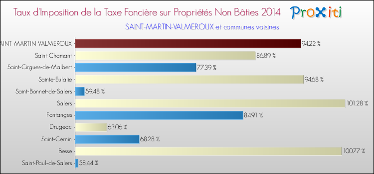 Taux d'imposition de la taxe foncière sur les immeubles et terrains non batis 2014 pour SAINT-MARTIN-VALMEROUX et les communes proches Comparaison des taux d'imposition de la taxe foncière sur les immeubles et terrains non batis 2014 pour SAINT-MARTIN-VALMEROUX et les communes voisines