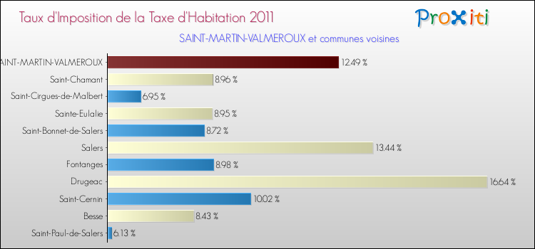Taux d'imposition de la taxe d'habitation 2011 pour SAINT-MARTIN-VALMEROUX et les communes proches Comparaison des taux d'imposition de la taxe d'habitation 2011 pour SAINT-MARTIN-VALMEROUX et les communes voisines