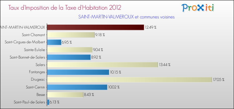 Taux d'imposition de la taxe d'habitation 2012 pour SAINT-MARTIN-VALMEROUX et les communes proches Comparaison des taux d'imposition de la taxe d'habitation 2012 pour SAINT-MARTIN-VALMEROUX et les communes voisines