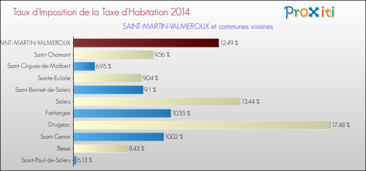 Taux d'imposition de la taxe d'habitation 2014 pour SAINT-MARTIN-VALMEROUX et les communes proches Comparaison des taux d'imposition de la taxe d'habitation 2014 pour SAINT-MARTIN-VALMEROUX et les communes voisines