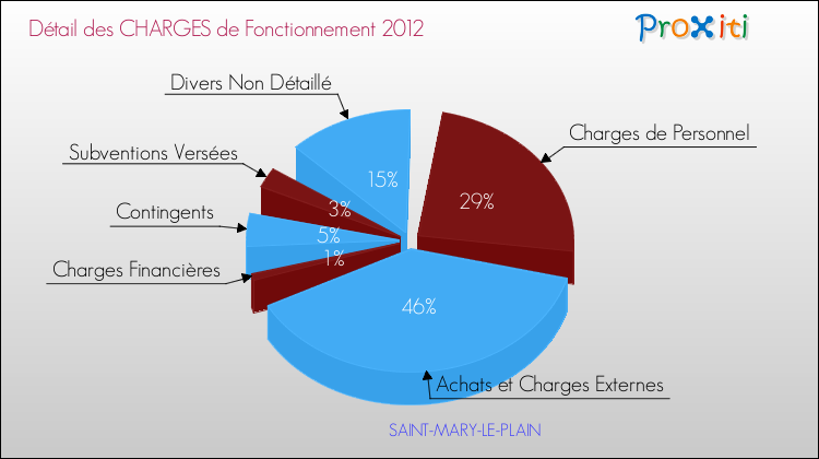 Décomposition des Charges de Fonctionnement 2012 de la commune de SAINT-MARY-LE-PLAIN Charges de Fonctionnement 2012 pour la commune de SAINT-MARY-LE-PLAIN
