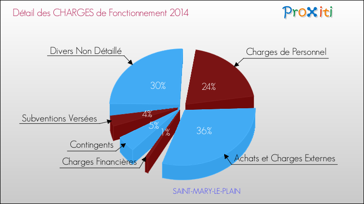 Décomposition des Charges de Fonctionnement 2014 de la commune de SAINT-MARY-LE-PLAIN Charges de Fonctionnement 2014 pour la commune de SAINT-MARY-LE-PLAIN