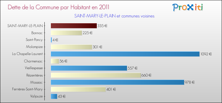 Dette par habitant de la commune en 2011 pour SAINT-MARY-LE-PLAIN et les communes proches Comparaison de la dette par habitant de la commune en 2011 pour SAINT-MARY-LE-PLAIN et les communes voisines