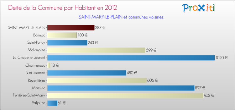 Dette par habitant de la commune en 2012 pour SAINT-MARY-LE-PLAIN et les communes proches Comparaison de la dette par habitant de la commune en 2012 pour SAINT-MARY-LE-PLAIN et les communes voisines