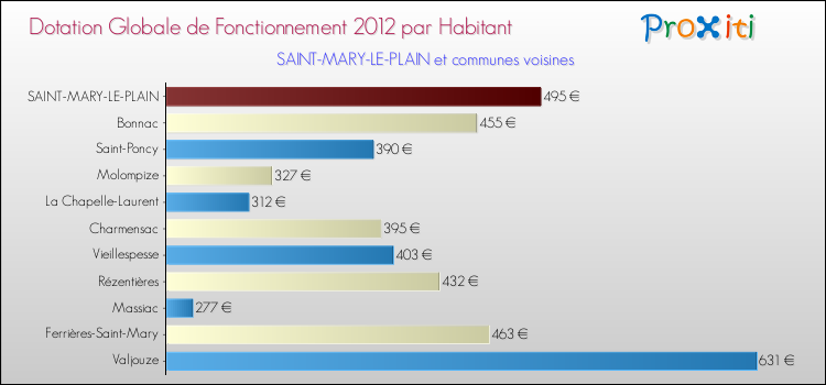 Montant des dotations globales de fonctionnement DGF par Habitant pour SAINT-MARY-LE-PLAIN et les communes proches Comparaison des des dotations globales de fonctionnement DGF par habitant pour SAINT-MARY-LE-PLAIN et les communes voisines