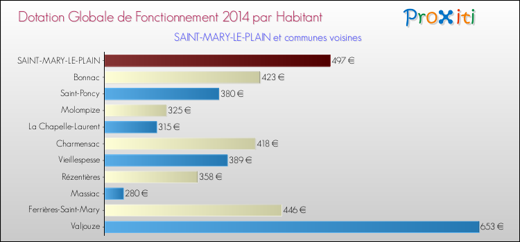 Montant des dotations globales de fonctionnement DGF par Habitant pour SAINT-MARY-LE-PLAIN et les communes proches en 2014. Comparaison des des dotations globales de fonctionnement DGF par habitant pour SAINT-MARY-LE-PLAIN et les communes voisines en 2014.