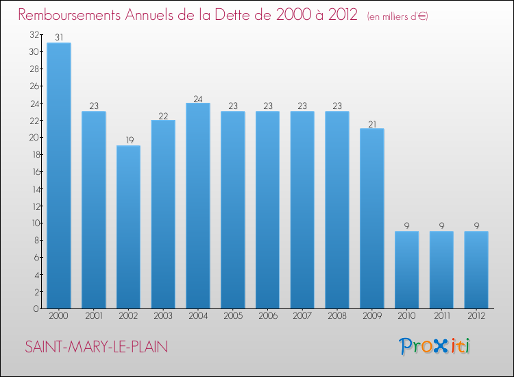 Evolution de l'annuité de la dette pour la commune de SAINT-MARY-LE-PLAIN de 2000 à 2012 Annuités de la dette pour SAINT-MARY-LE-PLAIN de 2000 à 2012