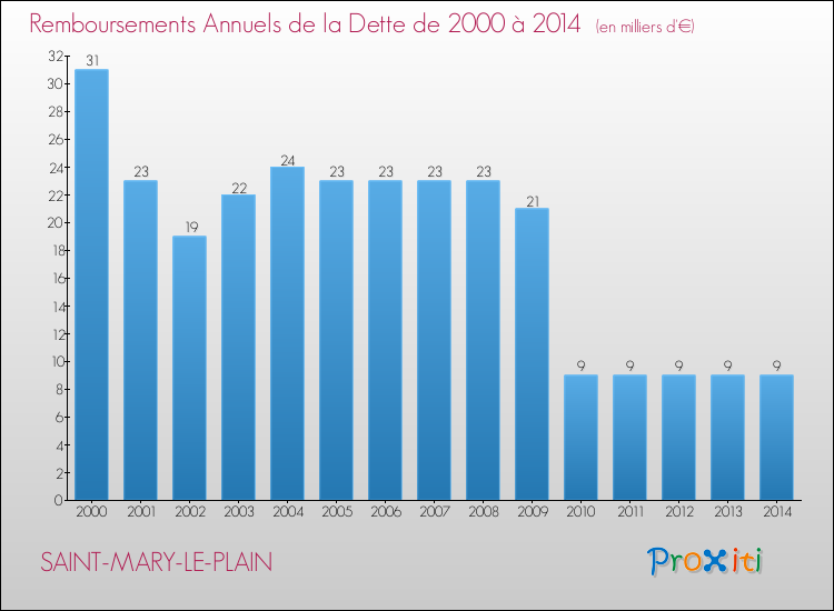 Evolution de l'annuité de la dette pour la commune de SAINT-MARY-LE-PLAIN de 2000 à 2014 Annuités de la dette pour SAINT-MARY-LE-PLAIN de 2000 à 2014