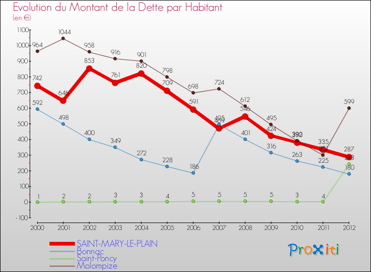 Evolution de la dette par habitant pour la commune de SAINT-MARY-LE-PLAIN et les communes proches de 2000 à 2012 Comparaison de la dette par habitant pour SAINT-MARY-LE-PLAIN et les communes voisines de 2000 à 2012