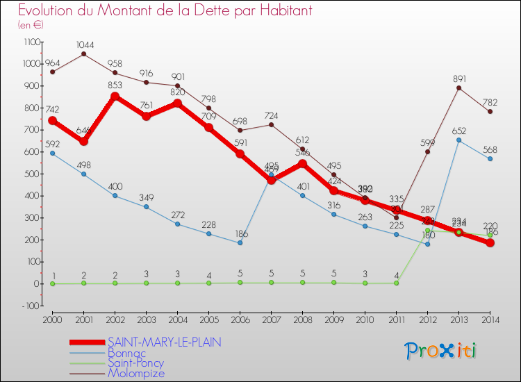 Evolution de la dette par habitant pour la commune de SAINT-MARY-LE-PLAIN et les communes proches de 2000 à 2014 Comparaison de la dette par habitant pour SAINT-MARY-LE-PLAIN et les communes voisines de 2000 à 2014