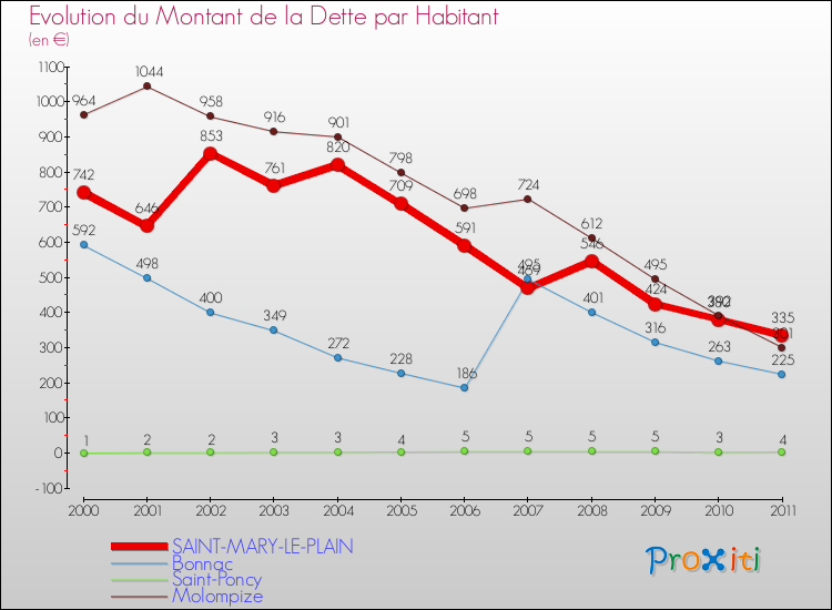 Evolution de la dette par habitant pour la commune de SAINT-MARY-LE-PLAIN et les communes proches Comparaison de la dette par habitant pour SAINT-MARY-LE-PLAIN et les communes voisines