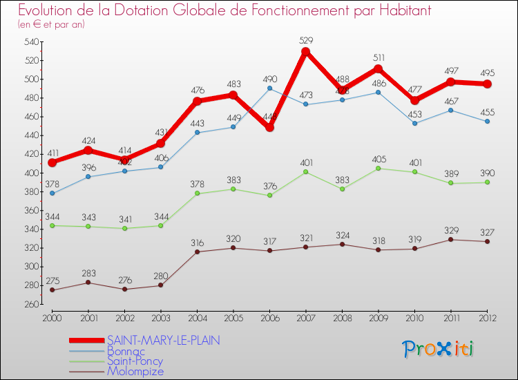 Evolution et montant de la dotation globale de fonctionnement par Habitant pour SAINT-MARY-LE-PLAIN et les communes proches Comparaison des dotations globales de fonctionnement par habitant pour SAINT-MARY-LE-PLAIN et les communes voisines