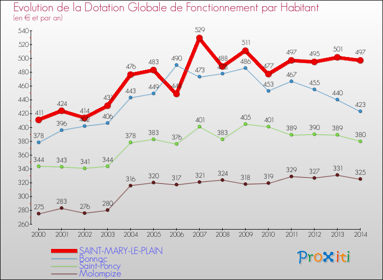 Evolution et montant de la dotation globale de fonctionnement par Habitant pour SAINT-MARY-LE-PLAIN et les communes proches de 2000 à 2014. Comparaison des dotations globales de fonctionnement par habitant pour SAINT-MARY-LE-PLAIN et les communes voisines de 2000 à 2014.