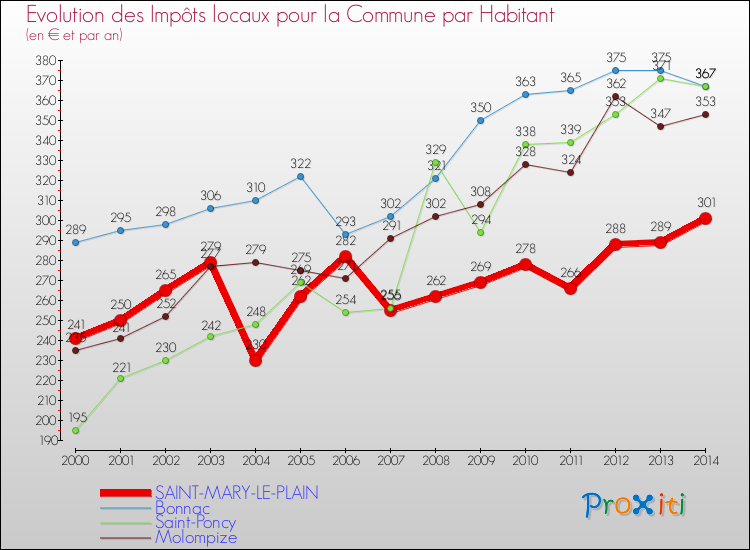 Evolution et montant des impôts locaux par Habitant pour SAINT-MARY-LE-PLAIN et les communes proches de 2000 à 2014 Comparaison des impôts locaux par habitant pour SAINT-MARY-LE-PLAIN et les communes voisines de 2000 à 2014