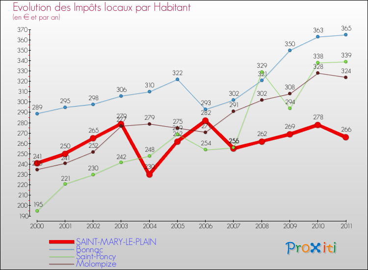 Evolution et montant des impôts locaux par Habitant pour SAINT-MARY-LE-PLAIN et les communes proches Comparaison des impôts locaux par habitant pour SAINT-MARY-LE-PLAIN et les communes voisines