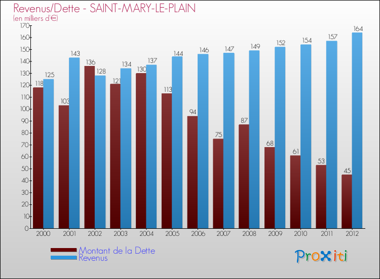 Evolution comparée de la dette et des revenus pour la commune de SAINT-MARY-LE-PLAIN de 2000 à 2012 Comparaison de la dette et des revenus pour SAINT-MARY-LE-PLAIN de 2000 à 2012