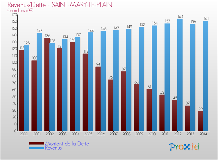 Evolution comparée de la dette et des revenus pour la commune de SAINT-MARY-LE-PLAIN de 2000 à 2014 Comparaison de la dette et des revenus pour SAINT-MARY-LE-PLAIN de 2000 à 2014
