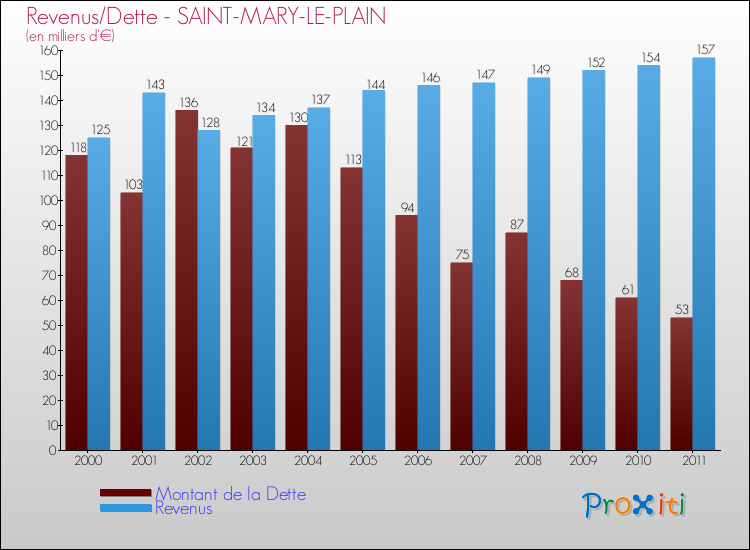 Evolution comparée de la dette et des revenus pour la commune de SAINT-MARY-LE-PLAIN de 2000 à 2011 Comparaison de la dette et des revenus pour SAINT-MARY-LE-PLAIN de 2000 à 2011