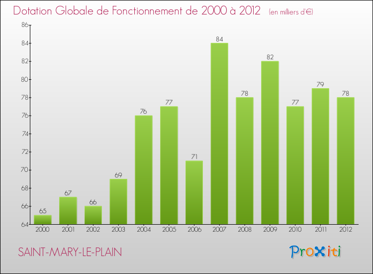 Evolution du montant de la Dotation Globale de Fonctionnement pour la commune de SAINT-MARY-LE-PLAIN de 2000 à 2012 Evolution du montant de la Dotation Globale de Fonctionnement pour SAINT-MARY-LE-PLAIN de 2000 à 2012