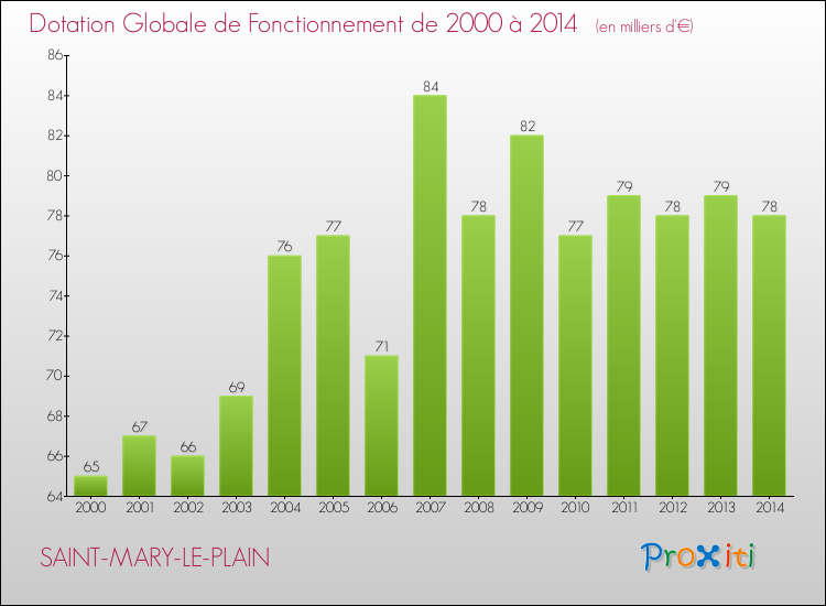Evolution du montant de la Dotation Globale de Fonctionnement pour la commune de SAINT-MARY-LE-PLAIN de 2000 à 2014 Evolution du montant de la Dotation Globale de Fonctionnement pour SAINT-MARY-LE-PLAIN de 2000 à 2014