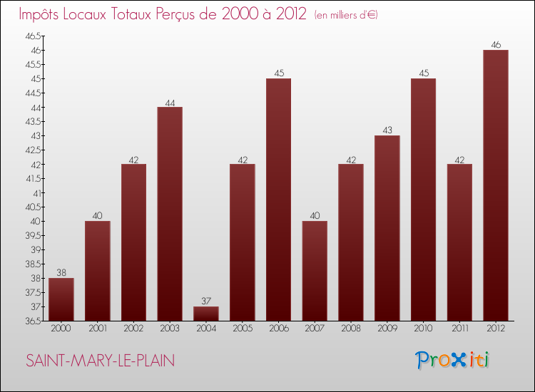 Evolution des Impôts Locaux pour la commune de SAINT-MARY-LE-PLAIN de 2000 à 2012 Evolution des Impôts Locaux pour SAINT-MARY-LE-PLAIN de 2000 à 2012