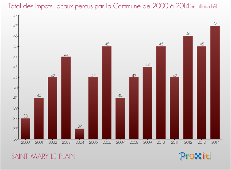 Evolution des Impôts Locaux pour la commune de SAINT-MARY-LE-PLAIN de 2000 à 2014 Evolution des Impôts Locaux pour SAINT-MARY-LE-PLAIN de 2000 à 2014