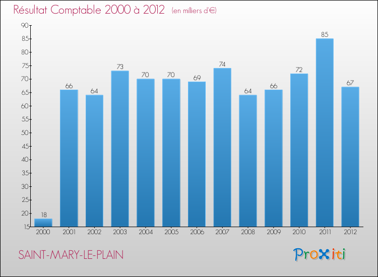 Evolution du résultat comptable pour la commune de SAINT-MARY-LE-PLAIN de 2000 à 2012 Evolution du résultat comptable pour SAINT-MARY-LE-PLAIN de 2000 à 2012